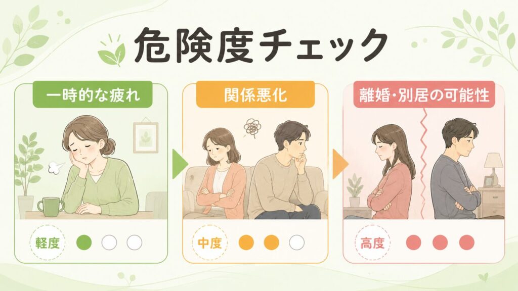 妻の気持ちが離れている危険度を、一時的な疲れ・関係悪化・離婚や別居の可能性の3段階で示した画像